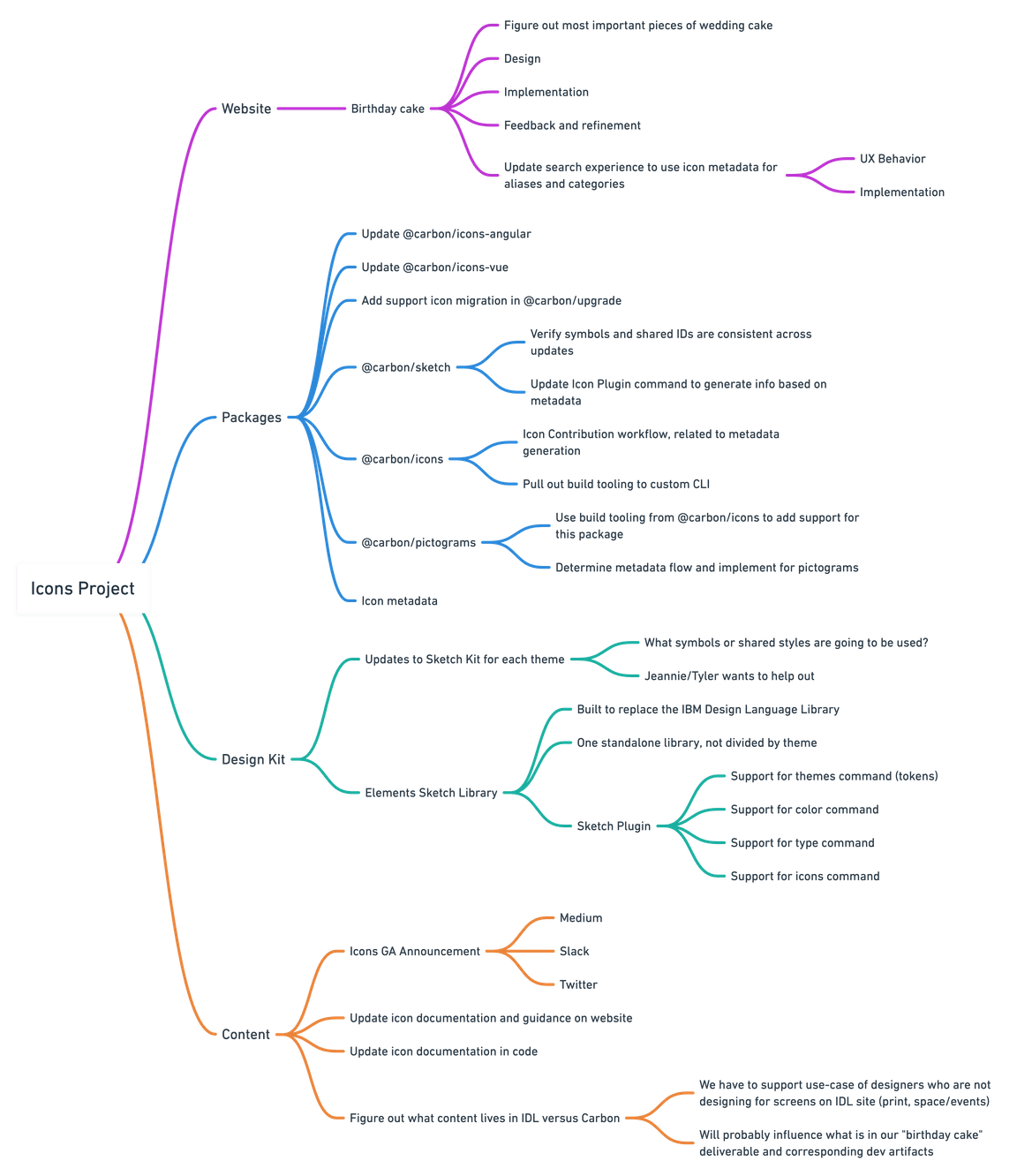 Icon project workflow